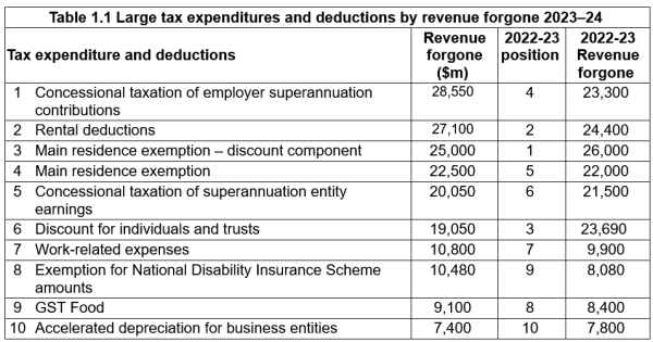 Tax expenditures Blog.docx